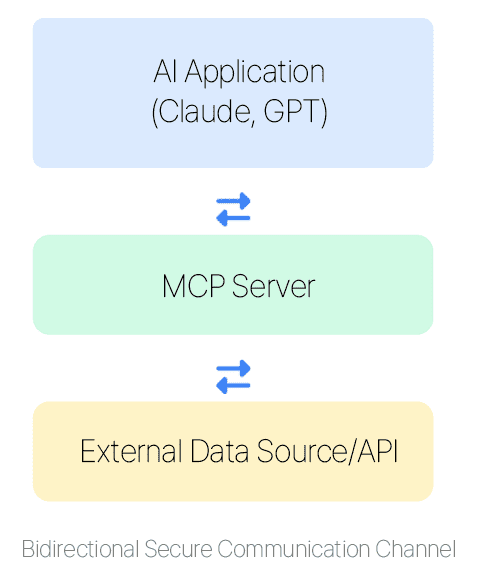 Mcp Process 5. Model Context Protocol (MCP) | Process-GPT