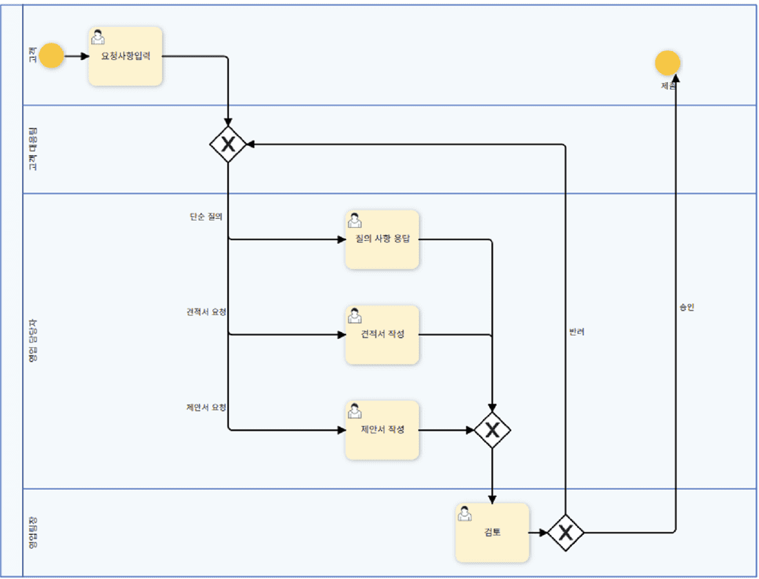 2. Routing (지능적 라우팅) | Process-GPT